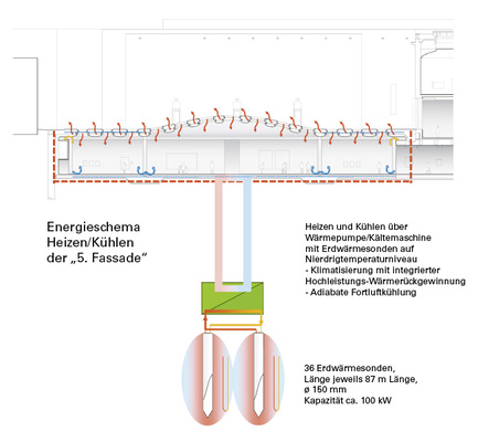 
7
 Insgesamt 36 Erdwärmesonden liefern die regenerative Energie für das Heizen im Winter und das Kühlen im Sommer. Das Dach wirkt als fünfte Fassade.
