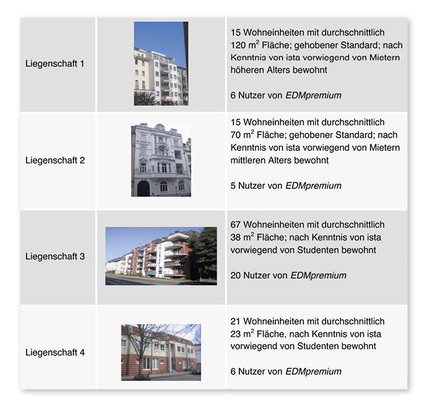 <p>
<span class="GVAbbildungszahl">1</span>
 Ingesamt vier Liegenschaften hat das IWU in die Analyse des Energiedatenmanagements EDMpremium von ista einbezogen, um herauszufinden, welche Auswirkungen sich auf das verhalten der Mieter einstellen.
</p>