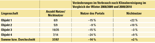 
2
 Vergleich der Energieverbräuche in den vier Liegenschaften mit den klimabereinigten Vorjahreswerten.
