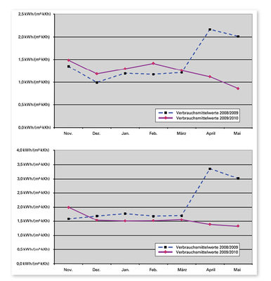 <p>
<span class="GVAbbildungszahl">3</span>
 Gegenüberstellung der klimabereinigten Energieverbräuche der NICHT-Nutzer (oben) und der Nutzer (unten) des webbasierten Energiedaten-managementsystems premium von ista.
</p>