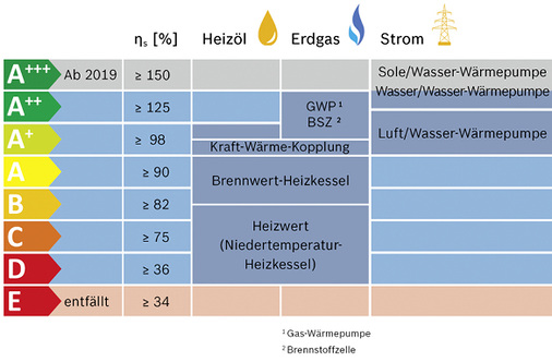 <p>
<span class="GVAbbildungszahl">2</span>
 Zuordnung Wärmeerzeugerkategorien zu Effizienzklassen und Klassifizierung des Wirkungsgrades. Abweichend von dieser Darstellung können Einzelprodukte aufgrund ihrer individuellen Kennwerte höher oder niedriger klassifiziert werden.
</p>