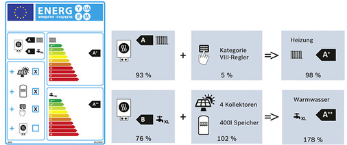 
3
 Ermittlung der Energieeffizienzklassen im System für die Raumheizung und die Warmwasserbereitung anhand eines Beispiels.
