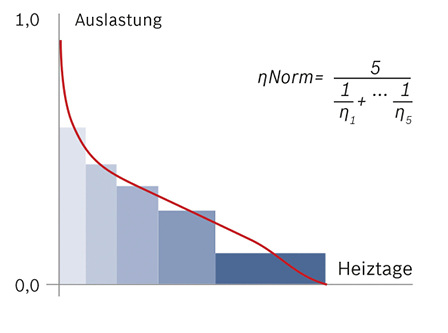 
5
 Die Berechnung des Normnutzungsgrades erfolgt nach DIN 4702-8.

