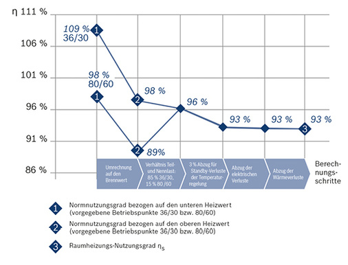 <p>
<span class="GVAbbildungszahl">6</span>
 Ermittlung des Raumheizungs-Nutzungsgrades nach der Öko-Design-Richtlinie. Bei der Idealbetrachtung werden elektrische und thermische Verluste des Geräts vernachlässigt.
</p>