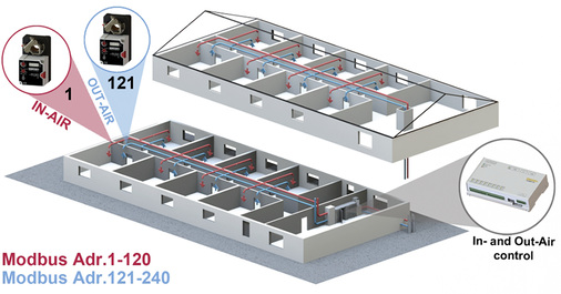 <p>
<span class="GVAbbildungszahl">2</span>
 Für die Zu- und Abluftregelung braucht es dank etaMAX nur noch ein Gerät, da beide Regler auf einen einzigen Drehzahl-Optimierer geschaltet werden. Insgesamt sind bis zu 240 VAV-Einzelregler auf ein Gerät aufschaltbar.
</p>