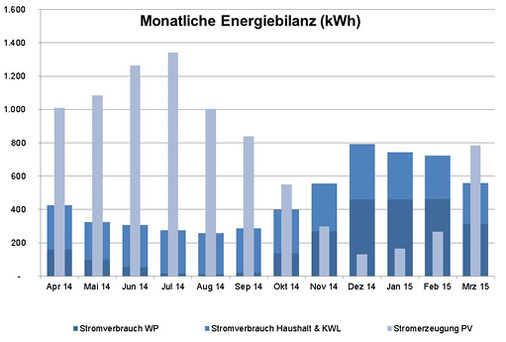 
2
 Die Energiebilanz von April 2014 bis März 2015 belegt, dass das Energie-Plus-Haus während 8 von 12 Monaten mehr Strom aus solarer Einstrahlung erzeugt, als es selbst verbraucht. Von November bis Februar bezieht es den im Netz gespeicherten Strom, unterm Strich bleibt trotzdem ein Überschuss.
