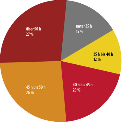 <p>
<span class="GVAbbildungszahl">1</span>
 So viele Stunden arbeiten Energieberater (gesamt, nicht nur Energieberatung) im Schnitt.
</p>