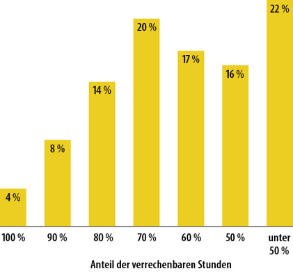 
2
 Energieberater können nur einen Teil der Arbeitsstunden abrechnen. Der Trend zu größerem Verwaltungs- und Fortbildungsaufwand hat sich dabei weiter verstärkt.
