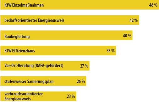 
3
 So häufig sind folgende Leistungen Teil bzw. Folge von Energieberatungen

