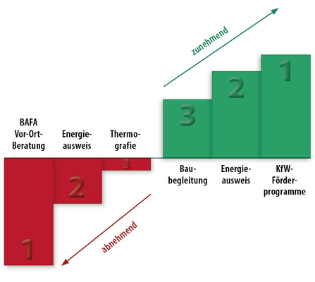 
4
 Die Top 3 unter den zunehmenden bzw. abnehmenden Geschäftsfeldern
