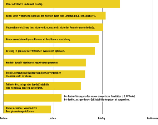 
5
 Auf diese Gegebenheiten treffen Energieberater bei ihrer Tätigkeit.
