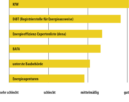 
7
 So beurteilen Energieberater im Schnitt die Zusammenarbeit mit verschiedenen Institutionen (gewichteter Mittelwert).

