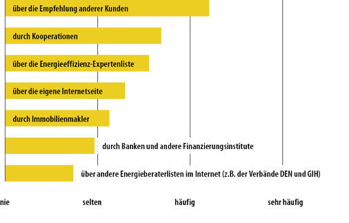 <p>
<span class="GVAbbildungszahl">9</span>
 Typische Quellen für Energieberatungs-Aufträge (gewichteter Mittelwert).
</p>