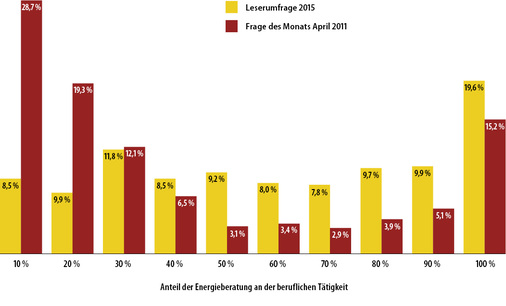 
10
 Der Anteil der Energieberatung an der beruflichen Tätigkeit hat sich seit 2011 deutlich verändert.

