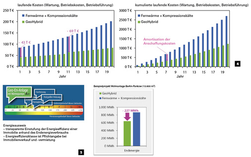 <p>
<span class="GVAbbildungszahl">4</span>
 Der Kostenvergleich GeoHybrid mit Fernwärme zeigt, dass sich die GeoHybrid-Anlage bereits nach sieben Jahren amortisiert hat und die laufenden wie auch die kumulierten Kosten von Beginn an unter denen der Fernwärme liegen. 
</p>

<p>
<span class="GVAbbildungszahl">5</span>
 Die Kombination von Wärmepumpe und Geothermie ist hinsichtlich der erzielbaren Effizienzklasse gegenüber anderen Anlagenkonzepten unschlagbar günstig. 
</p>