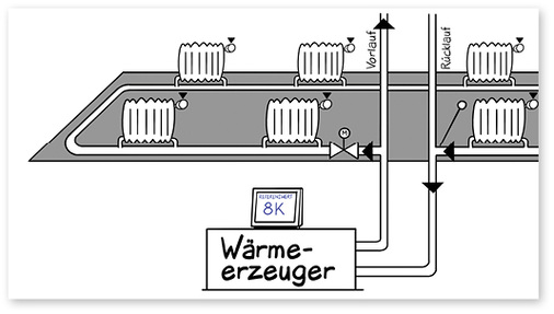 
Auf Grundlage der gemessenen Temperaturdifferenzen regelt indiControl für jeden Teilheizkreis die Ventilstellung.
