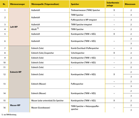 <p>
<span class="GVAbbildungszahl">2</span>
 Übersicht der ausgewerteten Wärmepumpenanlagen mit Angabe der Art der Wärmepumpe, Wärmequelle, Speicher und den angewendeten Bilanzräumen zur Bestimmung der Jahresarbeitszahl. Die Bilanzräume sind in Abb. 3 dargestellt.
</p>