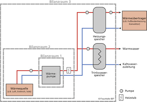 <p>
<span class="GVAbbildungszahl">3</span>
 Schematische Darstellung der Bilanzräume zur Bestimmung der Arbeitszahl einer Wärmepumpe in der Praxis. Der Bilanzraum 1 berücksichtigt die Arbeitszahl der eigentlichen Wärmepumpe mit der Stromaufnahme für Verdichter und Regelung sowie die Wärmeabgabe unmittelbar hinter der Wärmepumpe, fabrikatsbedingte integrierte kleine Pufferspeicher sind in diesem Bilanzraum üblicherweise bereits enthalten. Für den Bilanzraum 2 wird die thermische Energie nach Wärmepumpe und Heizstab ins Verhältnis zur Stromaufnahme für Verdichter, Regelung Wärmequellenpumpenantrieb sowie elektrischer Nacherhitzung gesetzt. Bilanzraum 3 beinhaltet die Nutzenergie am Ausgang der gebäudespezifischen Heizungspuffer- und Trinkwarmwasserspeicher und berücksichtigt neben der Stromaufnahme der Bilanzräume 1 und 2 auch den Stromaufwand für die heiz- und trinkwarmwassersystembedingten Umwälz- oder Ladepumpen sowie die auftretenden Speicherverluste. 
</p>