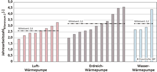 <p>
<span class="GVAbbildungszahl">4</span>
 Jahresarbeitszahl (JAZ) im ersten und zweiten Messjahr für den Bilanzraum 2, davon zeigen sieben Anlagen Ergebnisse für ein Messjahr und acht Anlagen für zwei Messjahre.
</p>