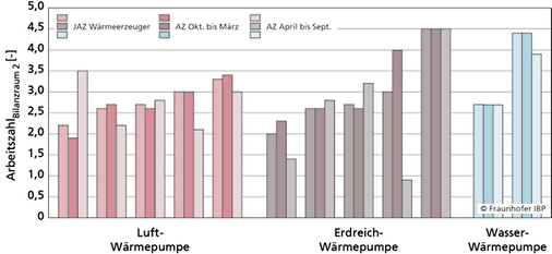 
5
 Jahresarbeitszahl (JAZ) der untersuchten Wärmepumpen im zweiten Messjahr für den Bilanzraum 2 sowie die Arbeitszahlen (AZ) für die Heizperiode und die übrige Jahreszeit.
