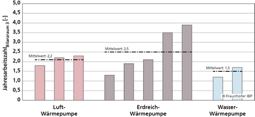 <p>
<span class="GVAbbildungszahl">6</span>
 System-Jahresarbeitszahl (JAZ) Bilanzraum 3, davon zeigen 4 Anlagen Ergebnisse für ein Messjahr und 3 Anlagen für zwei Messjahre.
</p>