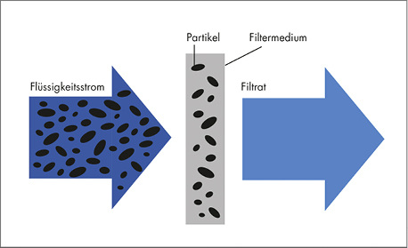 



5
 Prinzip der Tiefenfiltration
