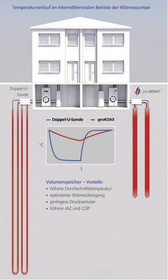 
Aufgrund ihres Volumenspeichers und einer passiven Verwirbelungstechnik kann die Geokoax-Erdwärmespeichersonde im Vergleich zu konventionellen Systemen mit durchschnittlich 50 % weniger Bohrmetern eingesetzt werden. 

