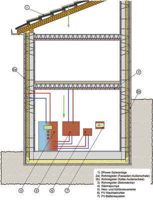 
In Kombination mit den speicherfähigen Syspro-Thermowänden mit Kerndämmung fungiert das Nelskamp-Energiedach als optimiertes Gebäudeenergie-Versorgungssystem.
