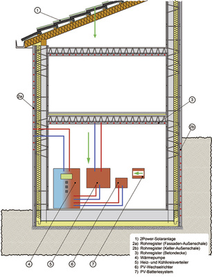 <p>
In Kombination mit den speicherfähigen Syspro-Thermowänden mit Kerndämmung fungiert das Nelskamp-Energiedach als optimiertes Gebäudeenergie-Versorgungssystem.
</p>