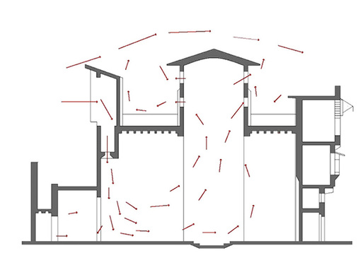 <p>
<span class="GVAbbildungszahl">1</span>
 Schemaskizze des passiven Kühlprinzips traditioneller ägyptischer Gebäude
</p>

<p>
Von der Fassadenseite aus, die der Hauptwindrichtung zugewandt ist, strömt die Luft in das Gebäude und wird in Räume umgelenkt, in denen mit Wasser gefüllte Tongefäße stehen, die sich durch die Verdunstung abkühlen. Die im Raum erwärmte Luft steigt nach oben und wird in den über das Dach hinausragenden Windtürmen abgelüftet. Dieses einfache Funktionsprinzip einer adiabaten Kühlung benötigt außer einigen bedingt wasserdurchlässigen Krügen im dafür konzipierten Raum keinerlei „Betriebstechnik“. Das erforderliche Anwenderwissen wurde überliefert.
</p>