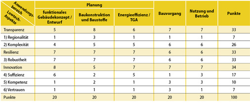 <p>
<span class="GVAbbildungszahl">4</span>
 Gewichtungstabelle der Lowtechbewertung als Vorschlag für die Punktevergabe
</p>

<p>
Die eingetragenen Punkte stellen die Gewichtung am Gesamtergebnis dar. Insgesamt werden 100 Punkte erreicht. Die Hauptsäulen für Lowtech (Transparenz, Resilienz und Innovation) haben gleiche Gewichtungsanteile von jeweils 1/3 am Gesamtergebnis. Die Anwendungsbereiche werden mit jeweils gleicher Punktzahl (20 Punkte) am Gesamtergebnis gewichtet. Zum besseren Verständnis ein Verfahrensbeispiel: Es soll die Kombination des Lowtech-Aspekts 3 „Robustheit“ im Anwendungsbereich „Baukonstruktion und Baustoffe“ bewertet werden. Dieses Ergebnis hat einen Anteil von 7 % am Gesamtergebnis. 
</p>

<p>
Soll zum gleichen Anwendungsbereich der Lowtech-Aspekt 5 „Kompetenz“ bewertet werden, so hat dieses Ergebnis ein Gewicht von 2 % am Gesamtergebnis. Jede dieser Bewertungen wird auf einer Skala von 1 bis 5 vorgenommen. Damit wird beurteilt, inwieweit der jeweilige Lowtech-Aspekt erfüllt ist – von voll erfüllt bis gar nicht erfüllt. Diese Bewertungen gehen dann mit den in der Tabelle angegebenen Gewichtungen in die Gesamtbewertung ein. Praxisbeispiele hierzu machen das verständlicher und sind Thema des zweiten Teils zu diesem Artikel, der in einer der nächsten GEB-Ausgaben erscheint.
</p>