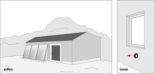 
5
 Trombe-Wand an einem Wohnhaus in den peruanischen Anden 



Die Erwärmung der Außenwand und der Zuluft mittels eines Kollektors ist ein Klimatisierungskonzept, das auf die regionaltypischen Klimabedingungen abgestimmt ist (hohe Sonneneinstrahlung, niedrige Lufttemperatur). Im Winter werden mit dieser technologiearmen Lösung in 4000 m Höhe 12 °C Raumtemperatur erreicht. (Skizze nach einem Bericht der Madrider Zeitung El Pais [3]). Das Beispiel zeigt, dass Lowtech dann Chancen hat, wenn die Suffizienz gering ist. Hohe Nutzeransprüche erschweren Lowtech-Lösungen.
