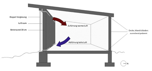 
6
 Funktionsprinzip einer Trombe-Wand 



Durch die solaren Gewinne erwärmt sich die Massivwand. Mit Klappen kann der Luftraum zwischen Verglasung und Wand zum Innenraum hin geöffnet werden. Eine Weiterentwicklung ist die transparente Wärmedämmung (TWD). Angaben zur Bemessung finden sich beispielsweise in der Richtlinie des Fachverbands [4]. Dieses Konzept ist zwar „passiv“ und erfüllt damit Lowtech-Aspekte, es ist aber in Bezug auf die Projektierung und Umsetzung gleichzeitig auch Hightech mit Fehlermöglichkeiten.
