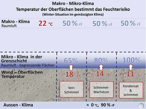 



2
 Um Schimmelbildung vorzubeugen, muss die Dämmung verhindern, dass das Mikro-Klima in der wandnahen Luftschicht in einen kritischen Bereich gerät. Sinkt die Oberflächentemperatur so weit, dass die Feuchtigkeit in der Luft-Grenzschicht 80 % überschreitet, ist in der Wand Schimmelwachstum möglich. 
