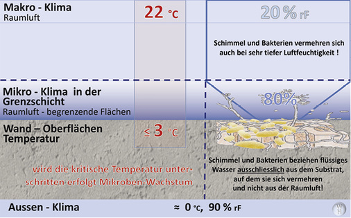 <p>
</p>

<p>
<span class="GVAbbildungszahl">3</span>
 Auch bei einer Raumluftfeuchte von 20 % kann Schimmel auftreten, wenn die Wandtemperatur unter den kritischen Wert fällt.
</p> - © Grafik: W. Hugentobler

