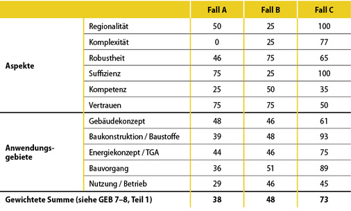 <p>
<span class="GVAbbildungszahl">4</span>
 Einschätzung der drei Kühlkonzepte anhand der Bewertungsmatrix für Lowtech aus Teil 1. Die Darstellung ist die Einschätzung des Verfassers 
</p>

<p>
Eine nicht repräsentative Zahl von Personen haben allein mit der Beschreibung aus Teil 1 eine Bewertung vorgenommen und dabei in der Gesamtbewertung eine Abweichung vom Mittelwert mit etwas mehr als ± 8 % erreicht und in Einzelwerten von ca. ± 15 %. Mit den genaueren Beschreibungen der einzelnen Bewertungspunkte kann die Urteilsbildung geschärft werden. Das Ergebnis zeigt, dass im üblichen Erwartungsrahmen einer Nutzwertanalyse ein reproduzierbares Verständnis der Bewertungsgrundlagen und damit der Beurteilung möglich ist.
</p>