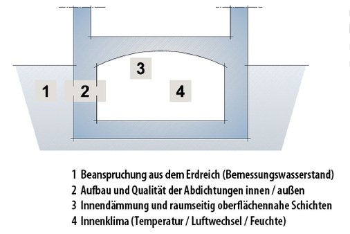
7
 Bei einem denkmalgeschützten Gebäude sollten die nicht abgedichteten Kellerräume hochwertig genutzt werden – wie dies technisch am besten zu erreichen ist, sollte eine Lowtech-Bewertung zeigen.
