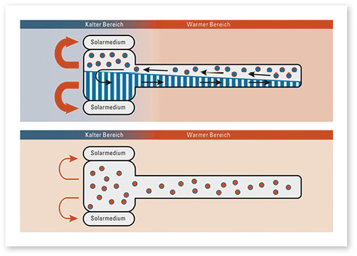 



Durch die solare Wärme verdampft das in der Heatpipe eingeschlossene Medium. Bei der anschließenden Verflüssigung im Kondensator wird die Wärme an die Solaranlage abgegeben und das Medium fließt zurück in den sonnenbeschienenen Bereich der Vakuumröhre. Ab der Grenztemperatur von ca. 120 °C kann das Medium nicht mehr kondensieren, dadurch ist der Wärmetransport unterbrochen und die Anlage vor Überhitzung geschützt.
