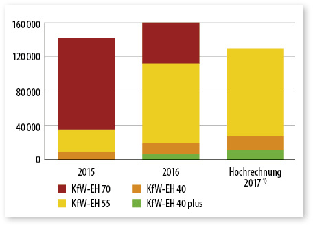 



Zahl der im Programm „Energieeffizient Bauen – Effizienzhaus“ geförderten Wohneinheiten. Zum April 2016 wurde die Umstellung auf höhere Standards wirksam.
