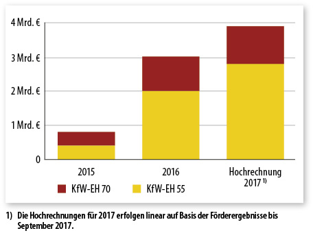 



Die Förderung im Programm Energieeffizient Bauen – Effizienzhaus für Nichtwohngebäude startete 2015. Das Diagramm zeigt die Entwicklung des Zusagevolumens.
