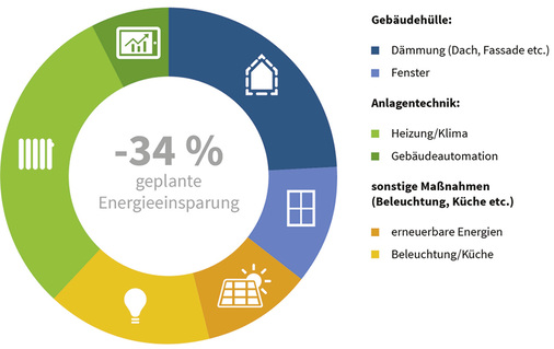 <p>
</p>

<p>
30 Hotels und Herbergen nehmen am dena-Modellvorhaben Check-in Energieeffizienz teil. Mit den geplanten Effizienzmaßnahmen wird eine Endenergieeinsparung von 30 bis 40 % angestrebt. 
</p> - © Quelle: dena

