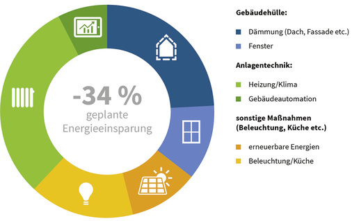 



30 Hotels und Herbergen nehmen am dena-Modellvorhaben Check-in Energieeffizienz teil. Mit den geplanten Effizienzmaßnahmen wird eine Endenergieeinsparung von 30 bis 40 % angestrebt. 
