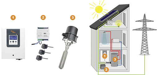 <p>
</p>

<p>
Das System, das aus einem Messteil (2), einem Elektro-Heizstab (3) und dem Regler (1) besteht, speichert überschüssigen Strom der PV-Anlage als Wärme im Puffer- oder Trinkwasserspeicher.
</p> - © CitrinSolar

