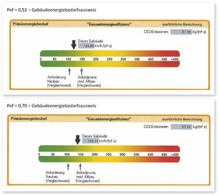 <p>
</p>

<p>
<span class="GVAbbildungszahl">3</span>
 Würden die Stadtwerke Hanau künftig gezwungen sein, aufgrund der Stilllegung des Großkraftwerks Staudinger die Wärmeversorgung mit ihren eigenen Heizwerken Wolfgang und West zu übernehmen, fiele die CO
<sub>2</sub>
-Bilanz für Hanau deutlich schlechter aus und der Primärenergiefaktor würde sich zunächst von 0,52 auf 0,7 verschieben. Das Szenario wurde für ein reales Gebäude durchgerechnet – um die gesetzlichen Mindestanforderungen an den Wärmeschutz einzuhalten, müsste in der Konsequenz besser gedämmt werden und das Bauen würde sich somit verteuern.
</p> - © Knoll Ingenieure, Leipzig

