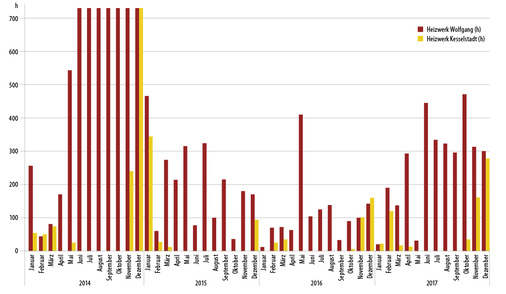 



4
 Die Grafik belegt die deutlich gestiegenen Laufzeiten in den Heizwerken Wolfgang und Kesselstadt in Hanau in Jahr 2017 gegenüber 2016. Grund des Anstiegs war der stark schwankende Betrieb des Großkraftwerks Staudinger, das mangels Wärmeauskopplung das Fernwärmenetz häufig nicht mehr ausreichend bedient hat.

