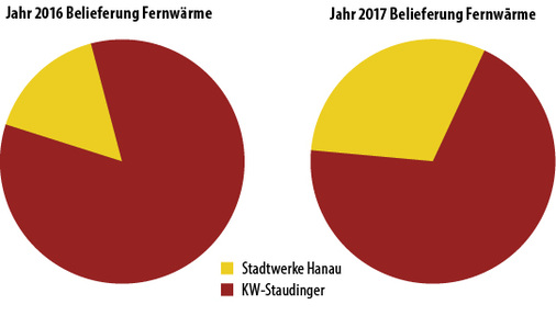 



5
 Vergleich der Anteile des Kraftwerks Staudinger und der Heizwerke der Stadtwerke Hanau bei der Fernwärmeerzeugung. Die Eigenerzeugung der SWH musste in der Folge des stark schwankenden Betriebs von Staudinger nahezu verdoppelt werden, wobei die stadtwerkseigene Erzeugung nicht in KWK erfolgt.
