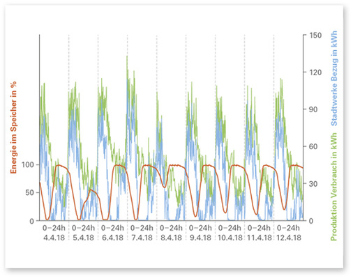 



Ungefähr ab Mitternacht wird Strom aus dem Speicher entnommen, um den Bezug von den Stadtwerken (blau) zu senken.
