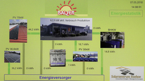 <p>
</p>

<p>
Das Energiesystem kombiniert verschiedene Energieerzeuger und verschaltet sie mit einem komplexen Steuerungskonzept. Die Energieflüsse werden in Echtzeit online dargestellt. 
</p> - © Solarzentrum Itzehoe GmbH


