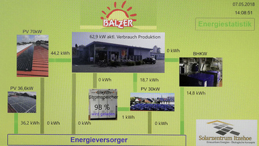 



Das Energiesystem kombiniert verschiedene Energieerzeuger und verschaltet sie mit einem komplexen Steuerungskonzept. Die Energieflüsse werden in Echtzeit online dargestellt. 

