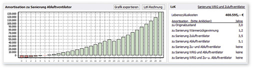 



3
 Im Amortisationsdiagramm für die Sanierung einer RLT-Anlage lässt sich ablesen, welche Investition sich nach welcher Zeit amortisiert.

